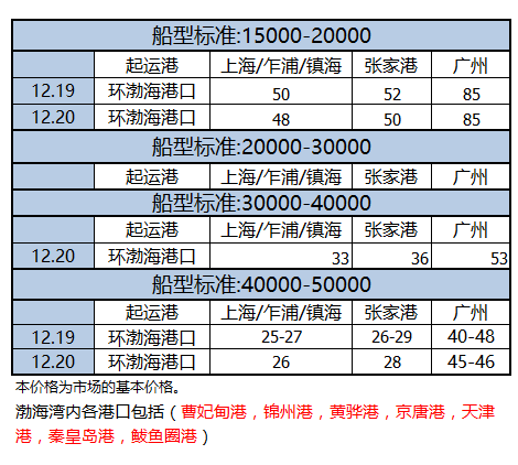 道路运输燃油公告价格