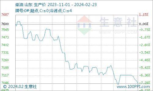 冷冻车运输